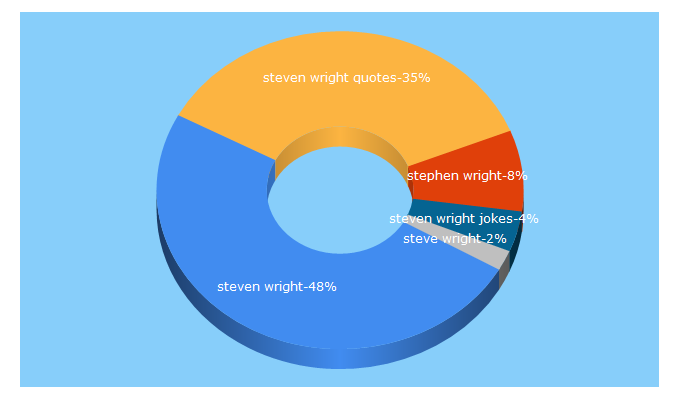 Top 5 Keywords send traffic to weather.net