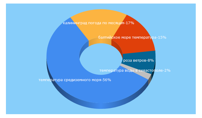 Top 5 Keywords send traffic to weatherarchive.ru