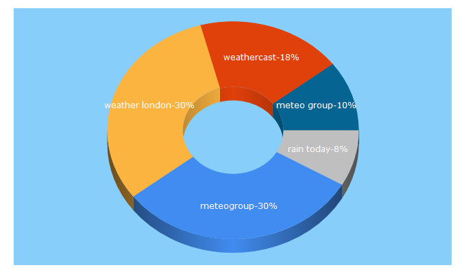 Top 5 Keywords send traffic to weathercast.co.uk