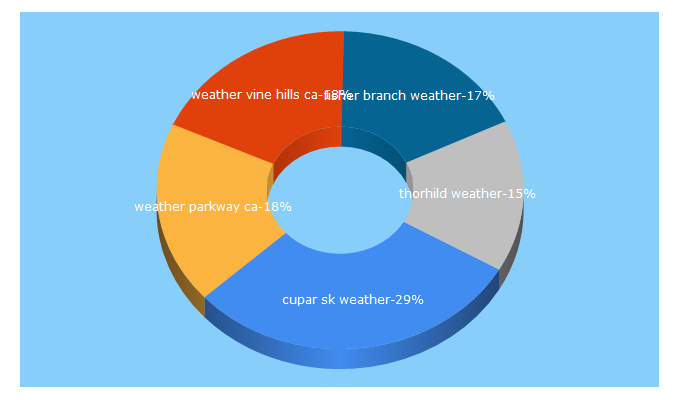 Top 5 Keywords send traffic to weatherfarm.com