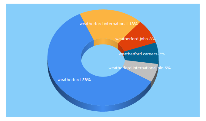 Top 5 Keywords send traffic to weatherford.com