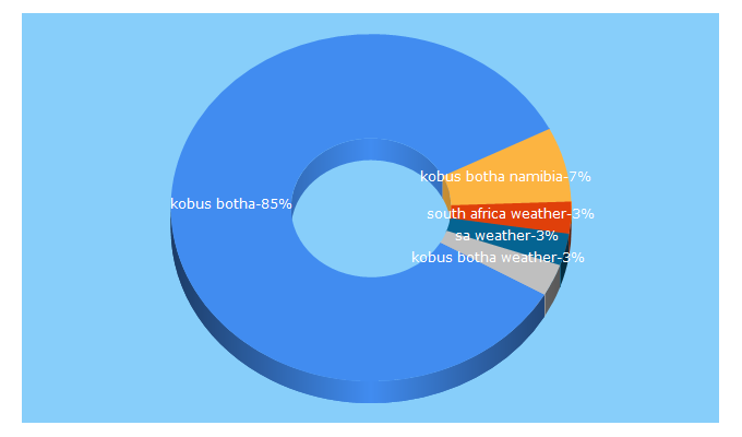 Top 5 Keywords send traffic to weatherphotos.co.za