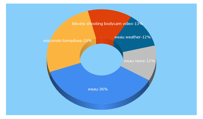 Top 5 Keywords send traffic to weau.com