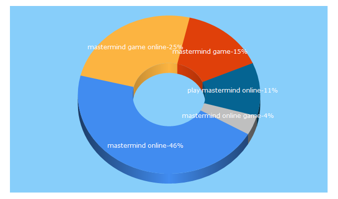 Top 5 Keywords send traffic to web-games-online.com