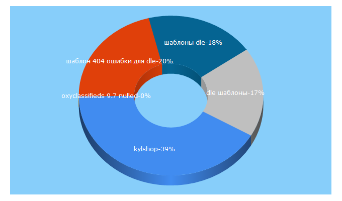 Top 5 Keywords send traffic to web-ka.ru