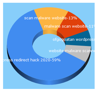 Top 5 Keywords send traffic to web-malware-removal.com