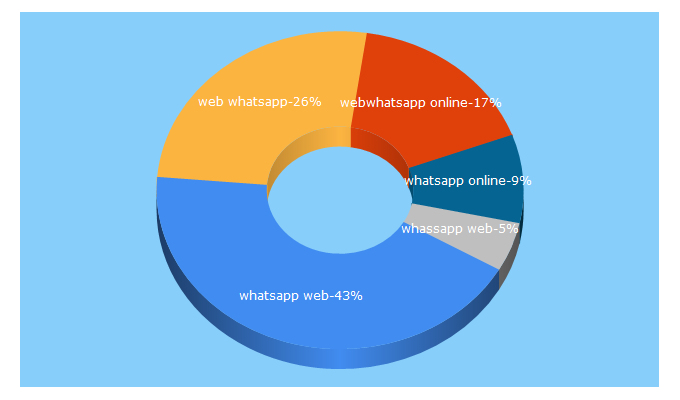 Top 5 Keywords send traffic to web-messenger.online