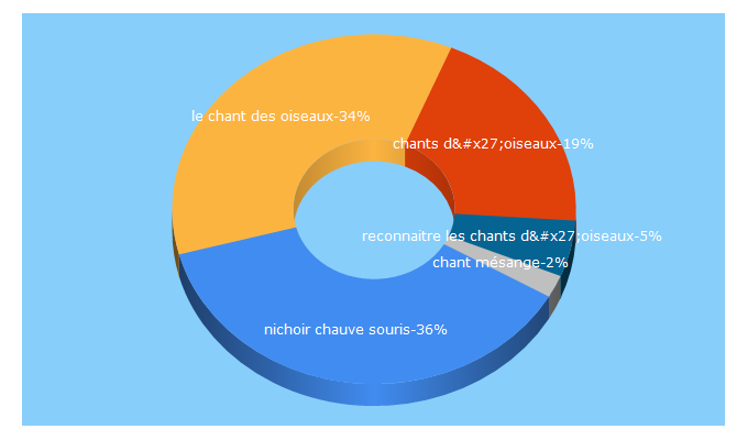 Top 5 Keywords send traffic to web-ornitho.com