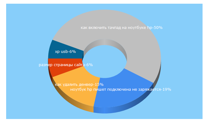 Top 5 Keywords send traffic to web-profi.by