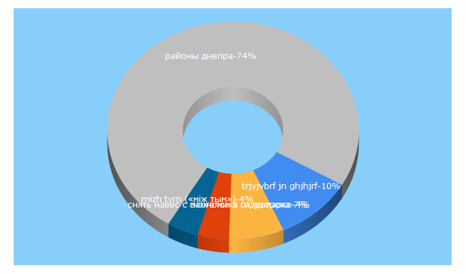 Top 5 Keywords send traffic to web2ua.com