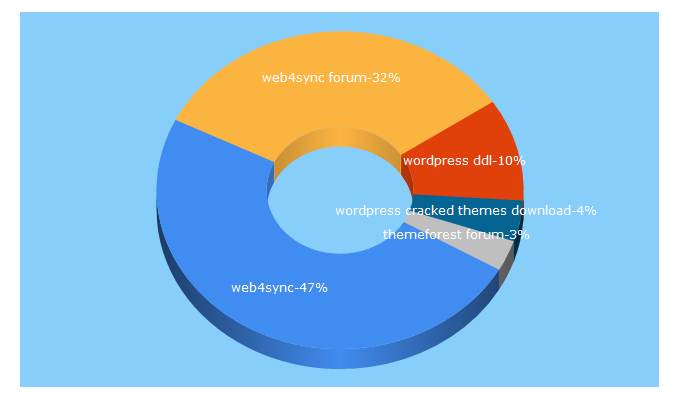 Top 5 Keywords send traffic to web4sync.com