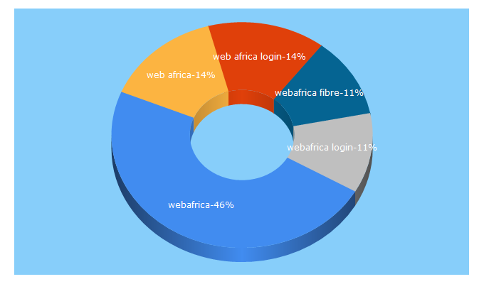 Top 5 Keywords send traffic to webafrica.co.za