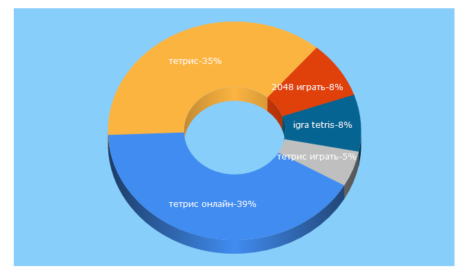 Top 5 Keywords send traffic to webaist.ru
