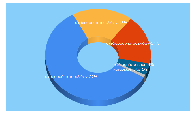 Top 5 Keywords send traffic to weballey.gr