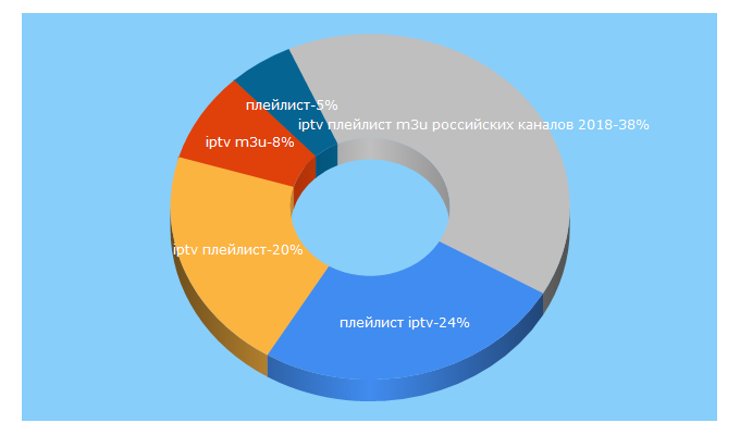 Top 5 Keywords send traffic to webarmen.com