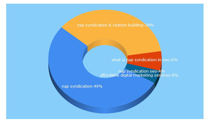 Top 5 Keywords send traffic to webarro.com