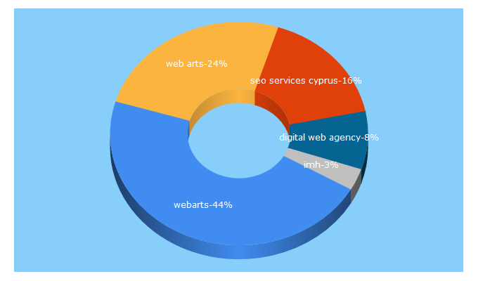 Top 5 Keywords send traffic to webarts.agency