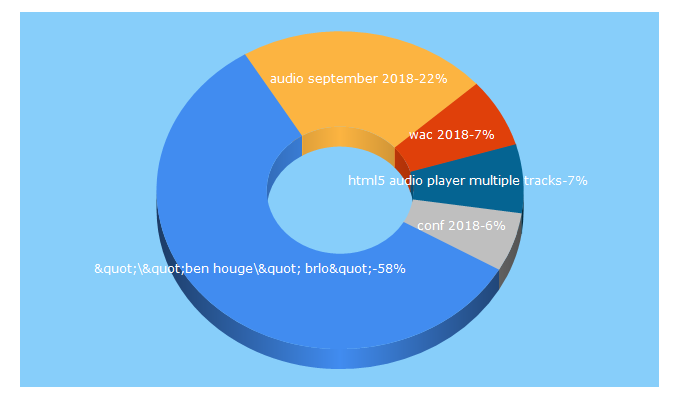 Top 5 Keywords send traffic to webaudioconf.com