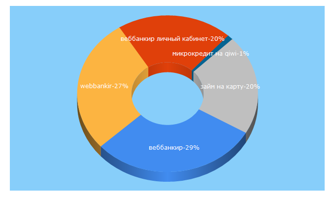 Top 5 Keywords send traffic to webbankir.com