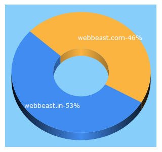 Top 5 Keywords send traffic to webbeast.com