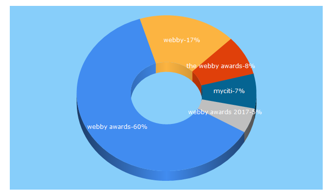 Top 5 Keywords send traffic to webbyawards.com