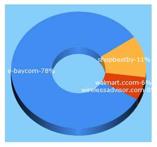 Top 5 Keywords send traffic to webcentive.com