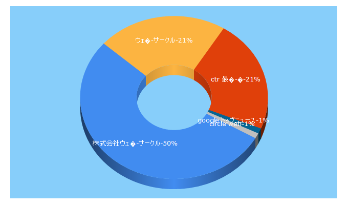 Top 5 Keywords send traffic to webcircle.co.jp