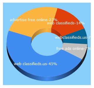 Top 5 Keywords send traffic to webclassifieds.us