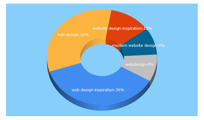 Top 5 Keywords send traffic to webdesign-inspiration.com