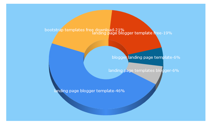 Top 5 Keywords send traffic to webdesigncone.com