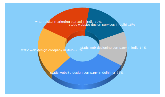 Top 5 Keywords send traffic to webdesigninghouse.com