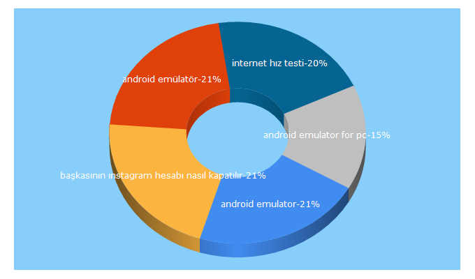 Top 5 Keywords send traffic to webdeyazilim.com