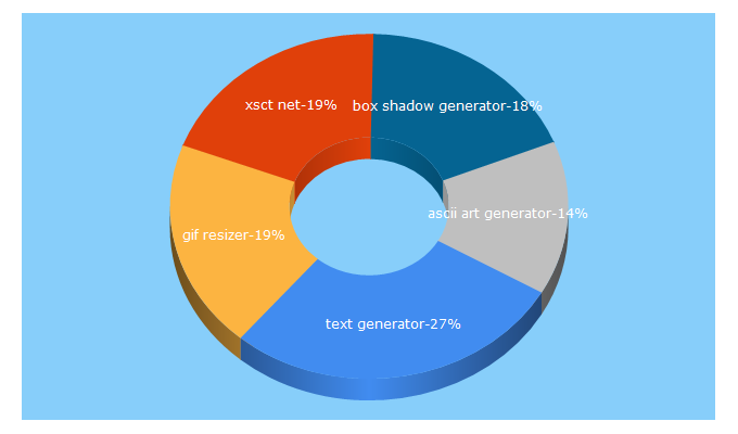 Top 5 Keywords send traffic to webestools.com