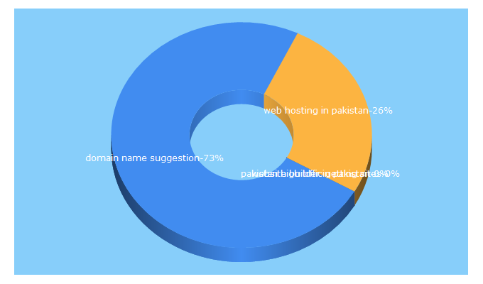 Top 5 Keywords send traffic to webfactory.pk