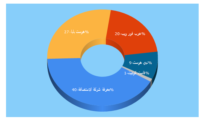 Top 5 Keywords send traffic to webhostbank.com