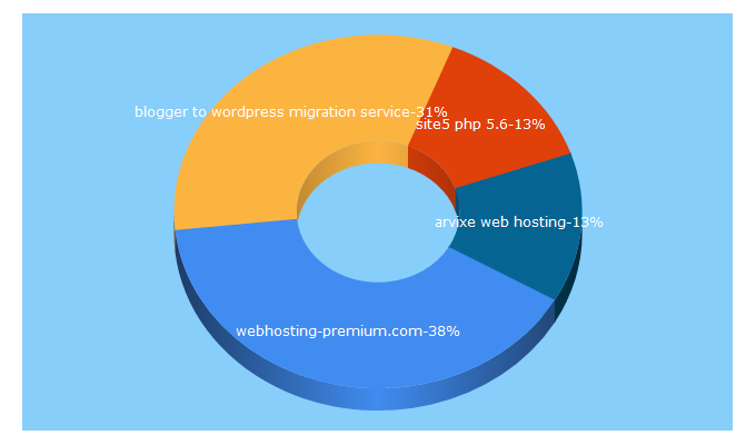 Top 5 Keywords send traffic to webhosting-premium.com