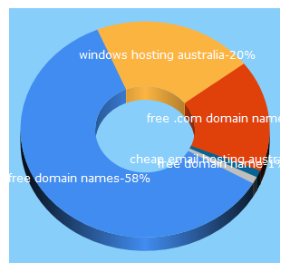 Top 5 Keywords send traffic to webhostsaustralia.com.au