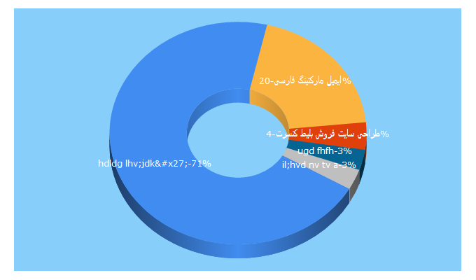 Top 5 Keywords send traffic to webigo.ir