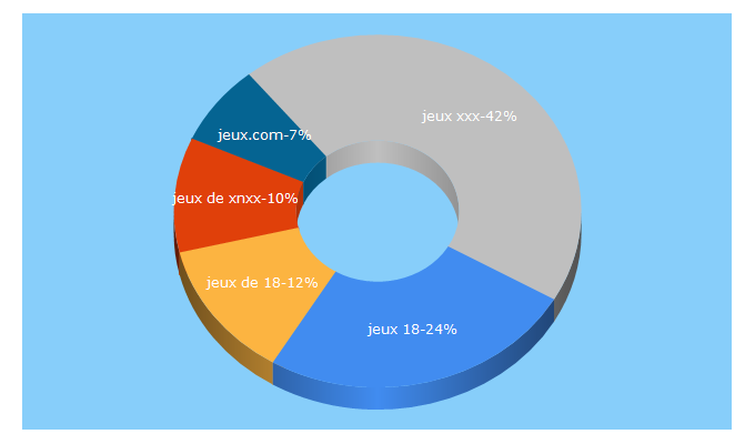 Top 5 Keywords send traffic to webjeux.com