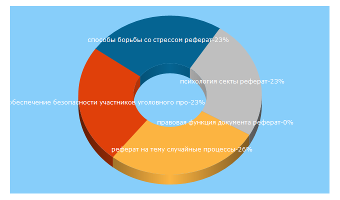 Top 5 Keywords send traffic to webkursovik.ru