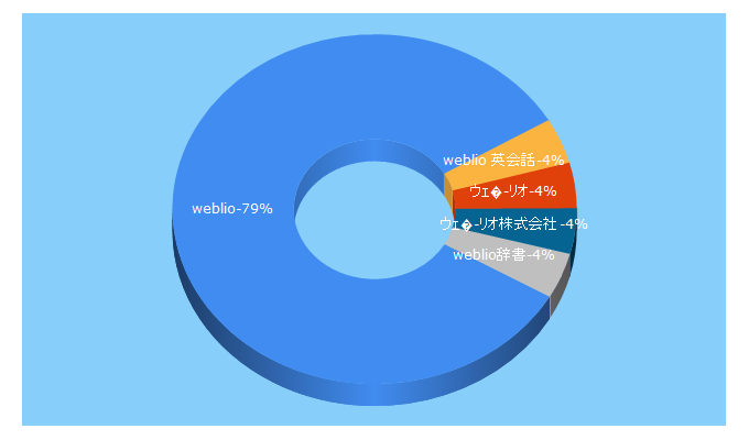 Top 5 Keywords send traffic to weblio-inc.jp