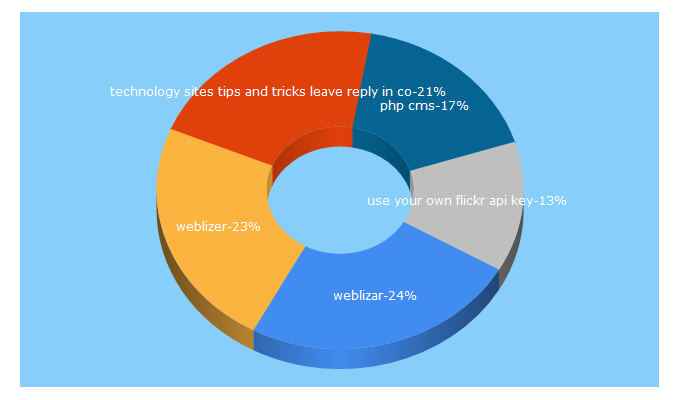 Top 5 Keywords send traffic to weblizar.com