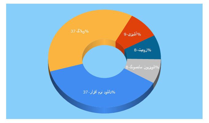 Top 5 Keywords send traffic to weblogg.ir