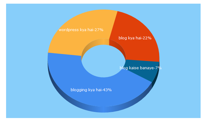 Top 5 Keywords send traffic to weblogstars.com