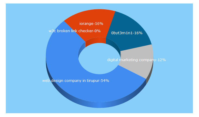 Top 5 Keywords send traffic to webluminous.com