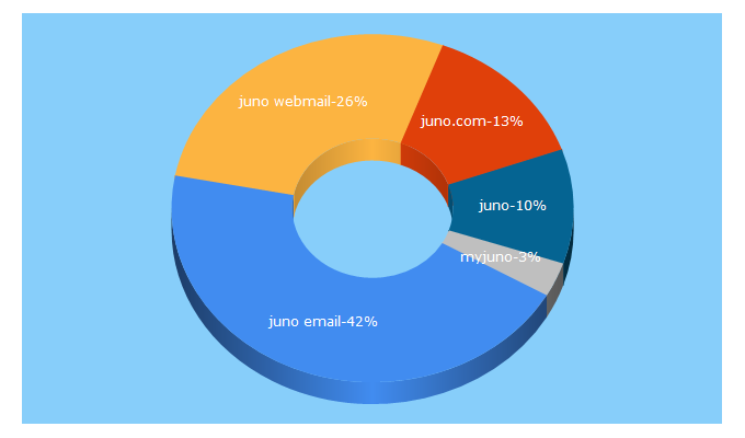 Top 5 Keywords send traffic to webmailab.juno.com