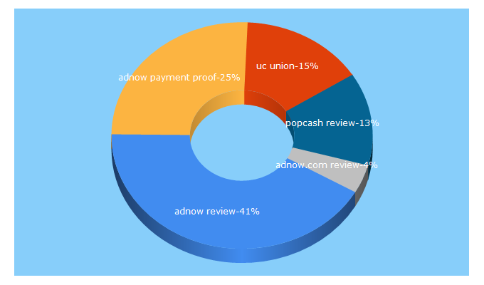 Top 5 Keywords send traffic to webmaniya.com