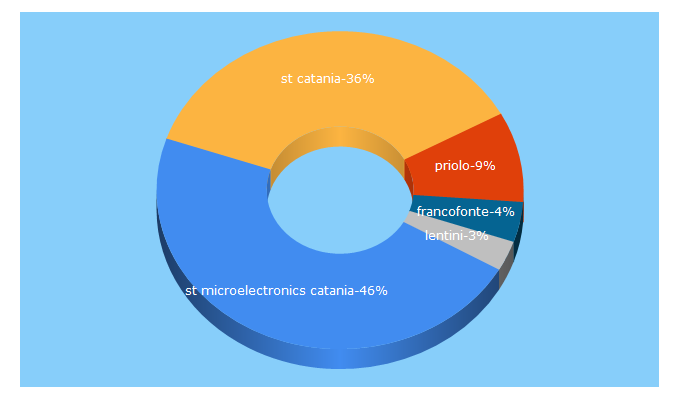 Top 5 Keywords send traffic to webmarte.tv