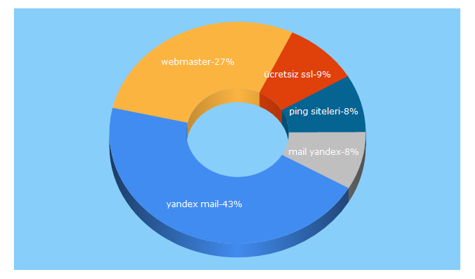 Top 5 Keywords send traffic to webmaster.kitchen