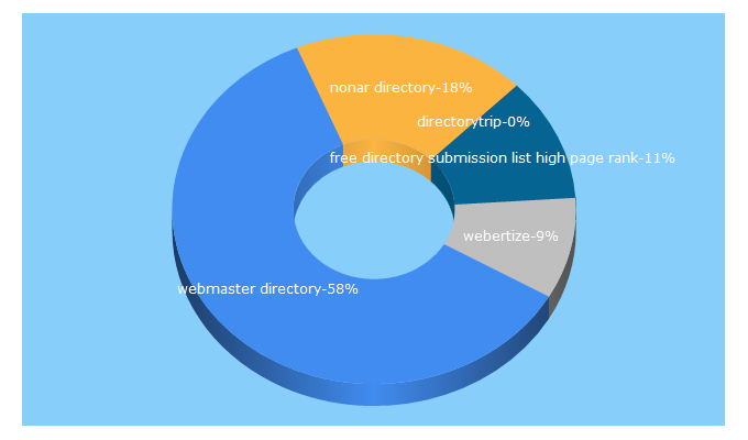 Top 5 Keywords send traffic to webmasterdirectory.us